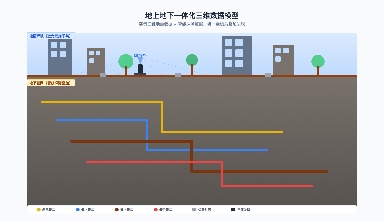 地上地下一体化三维数据模型