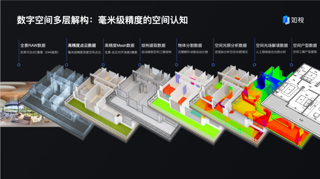 如视数字空间多层解构