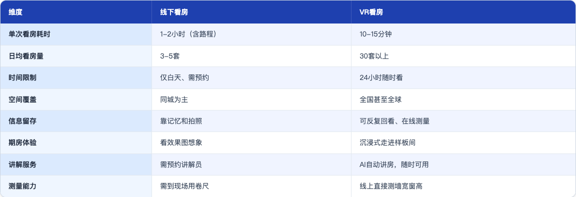 科普_110_VR看房和传统看房区别_table36