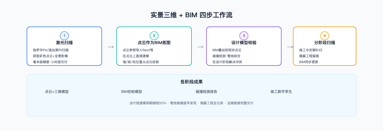 BIM+实景三维工作流