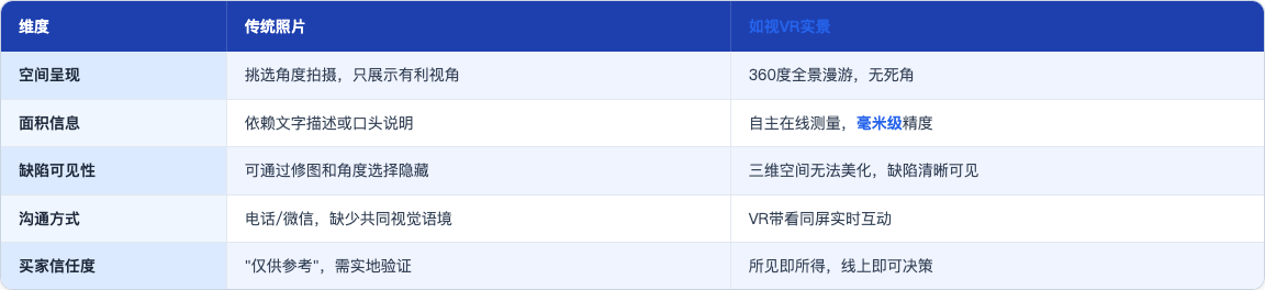 方案_102_二手房VR实景看房信任_table65