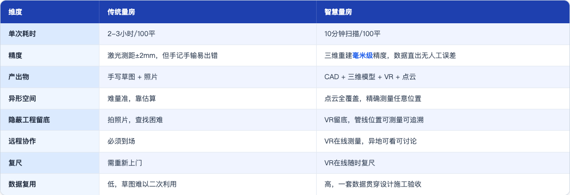 科普_144_智慧量房和传统量房区别_table50