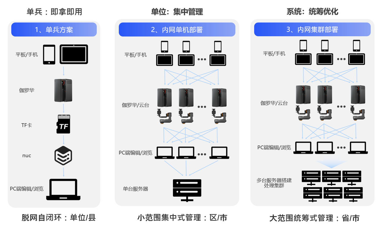如视提供三种本地化部署形态