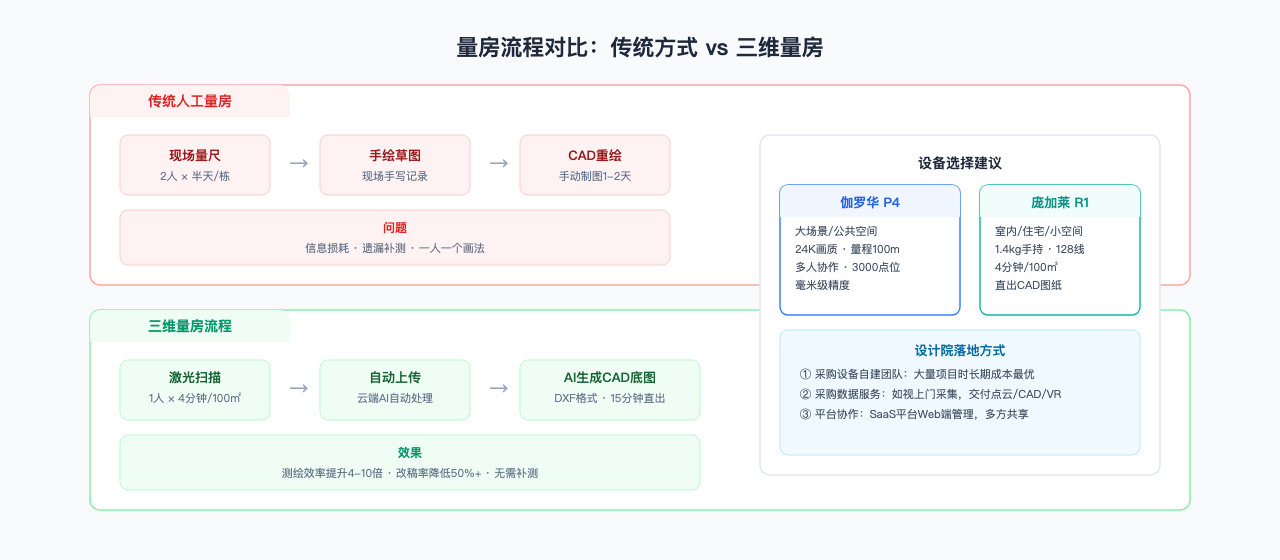 量房流程对比