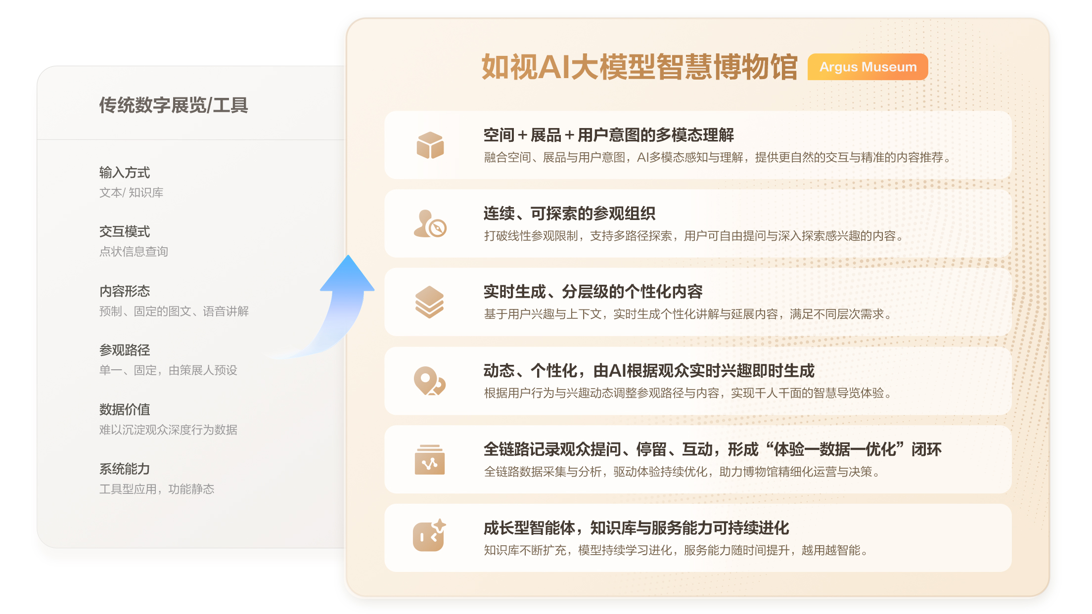 如视 AI 大模型智慧博物馆，不只是技术升级，更是从「搬运」到「智能」的范式重构。通过多模态理解、实时个性化内容、全链路数据闭环与持续进化的智能体，让传统数字展览迈向千人千面的智慧导览新形态。