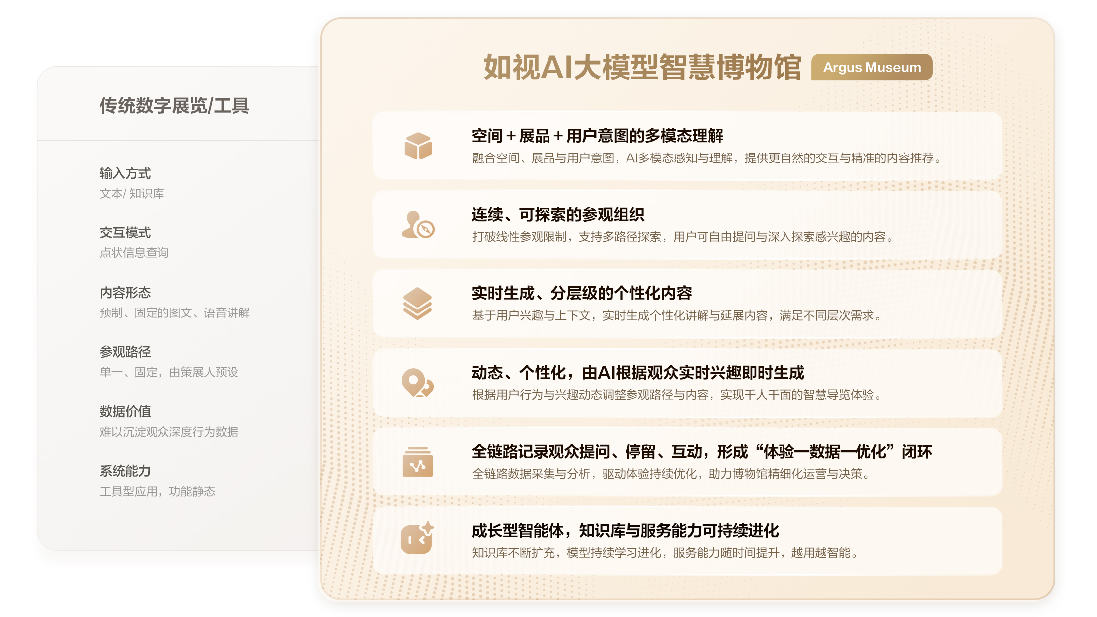 如视 AI 大模型智慧博物馆,不只是技术升级,更是从「搬运」到「智能」的范式重构。通过多模态理解、实时个性化内容、全链路数据闭环与持续进化的智能体,让传统数字展览迈向千人千面的智慧导览新形态。