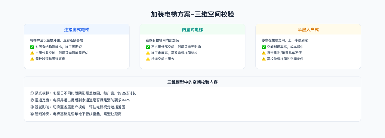 电梯方案三维校验