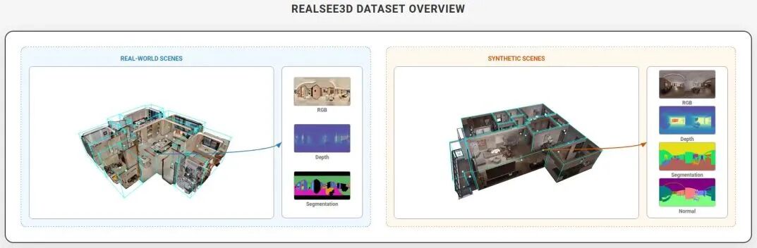 Realsee 3D
