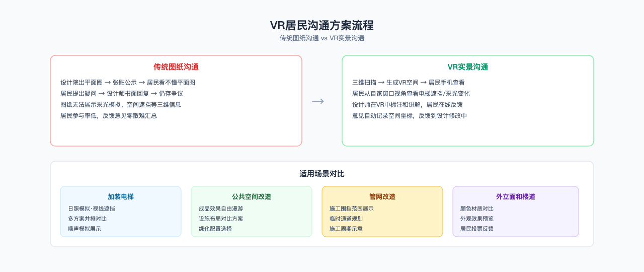 VR居民沟通流程