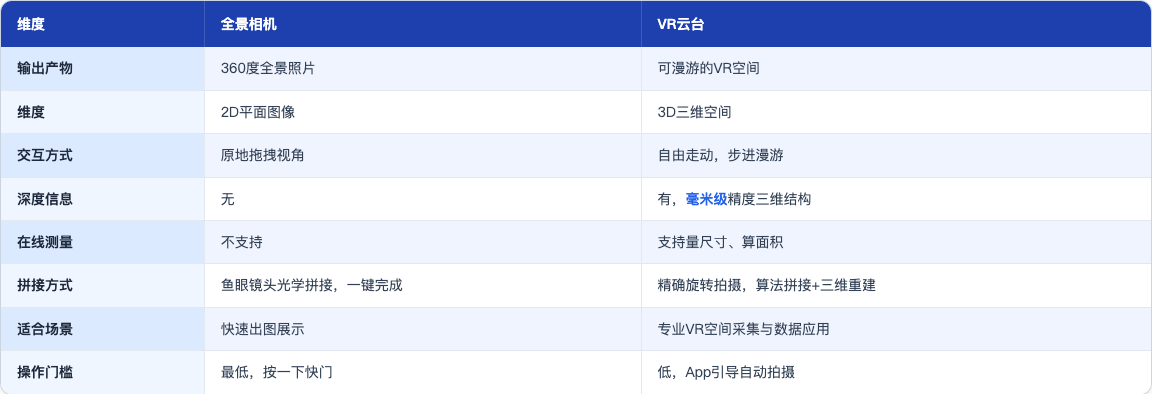 科普_138_全景相机vsVR云台_table45