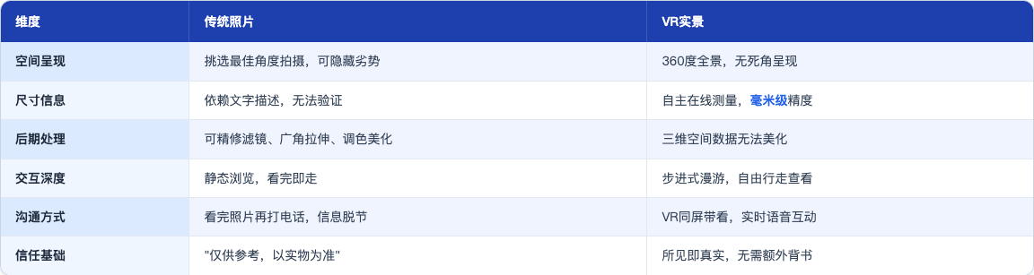 方案_109_VR实景线上卖房信任_table68