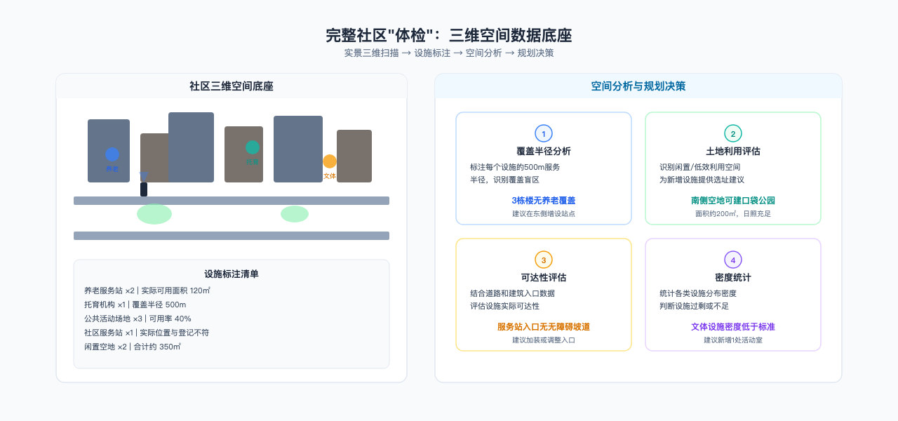 社区空间分析