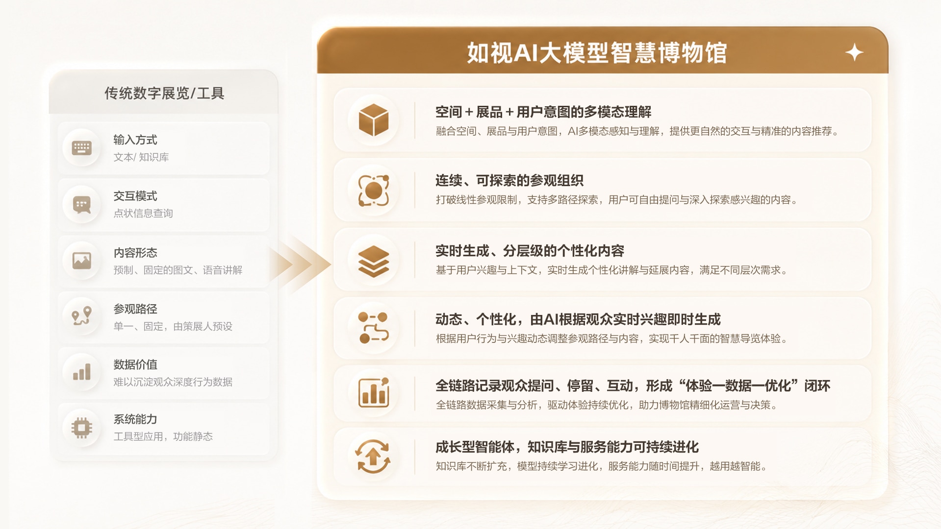 如视 AI 大模型智慧博物馆,不只是技术升级,更是从「搬运」到「智能」的范式重构。通过多模态理解、实时个性化内容、全链路数据闭环与持续进化的智能体,让传统数字展览迈向千人千面的智慧导览新形态。