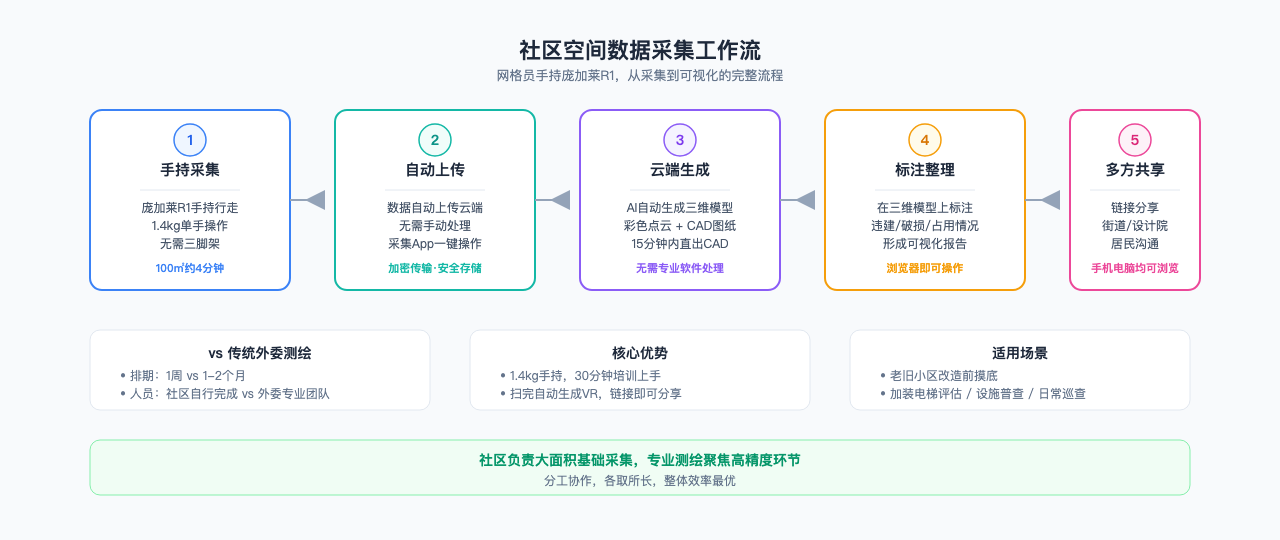 社区数据采集