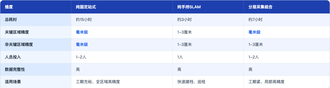 科普_27_实景三维效率精度平衡_table54