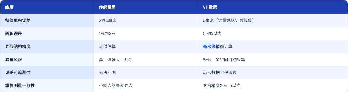 方案_145_VR量房降低误差_table77