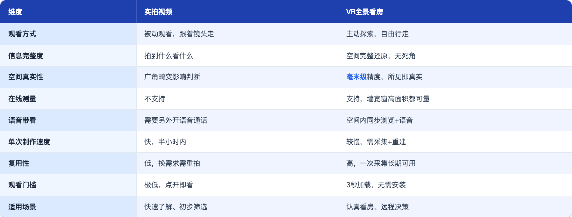 科普_135_VR全景看房vs视频对比_table43