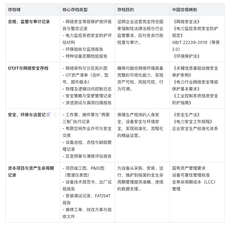 构建可审计的能源设施存档:从合规、安全到运营的四大存档域