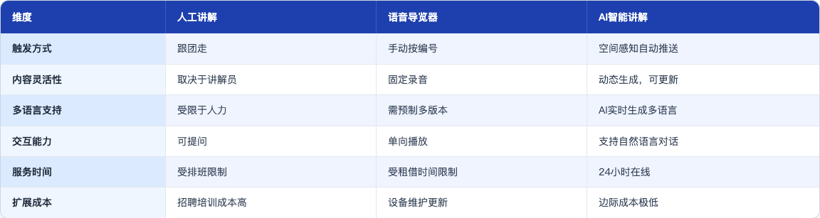 科普_130_博物馆AI智能讲解_table38