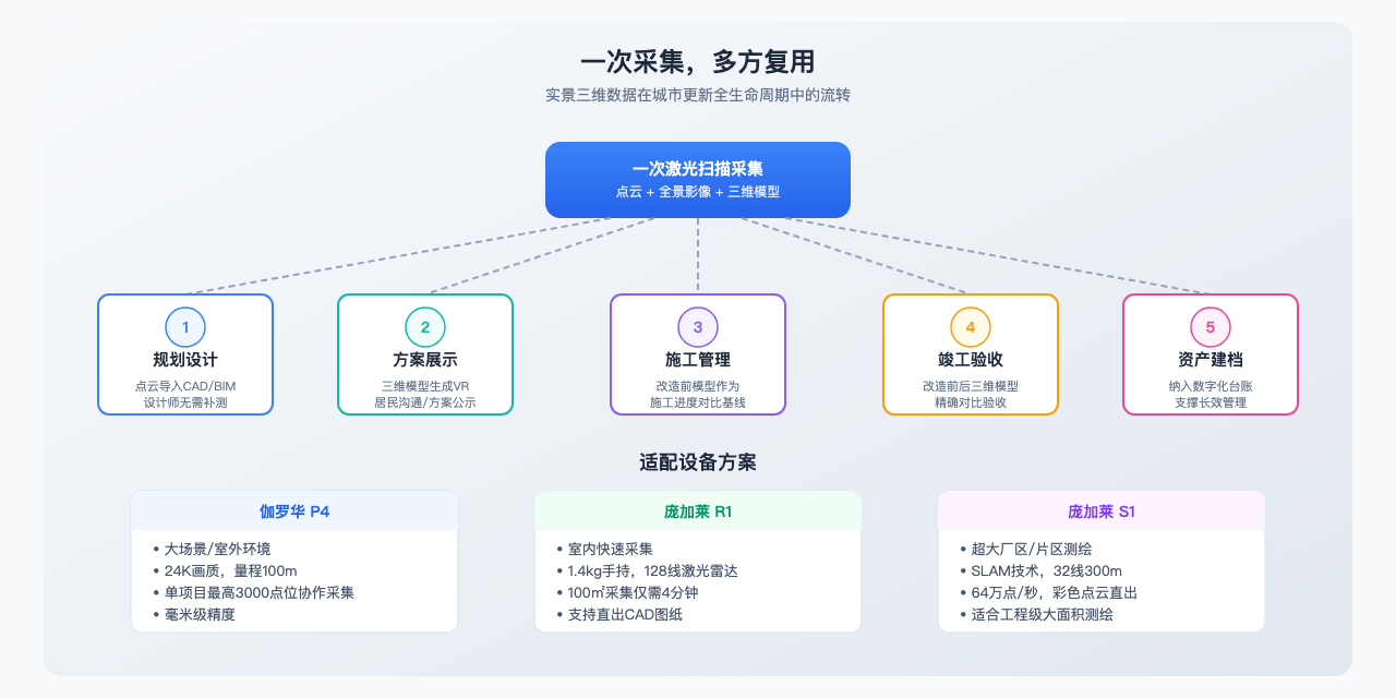 一次采集多方复用
