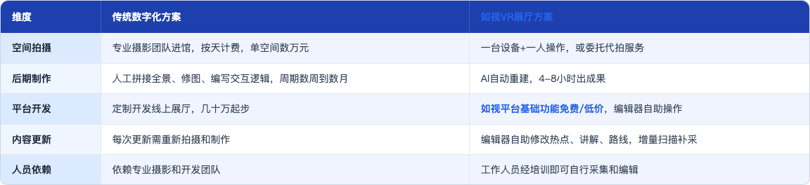 方案_129_博物馆VR展厅建设成本_table76