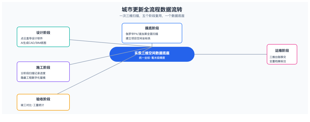 全流程数据流转