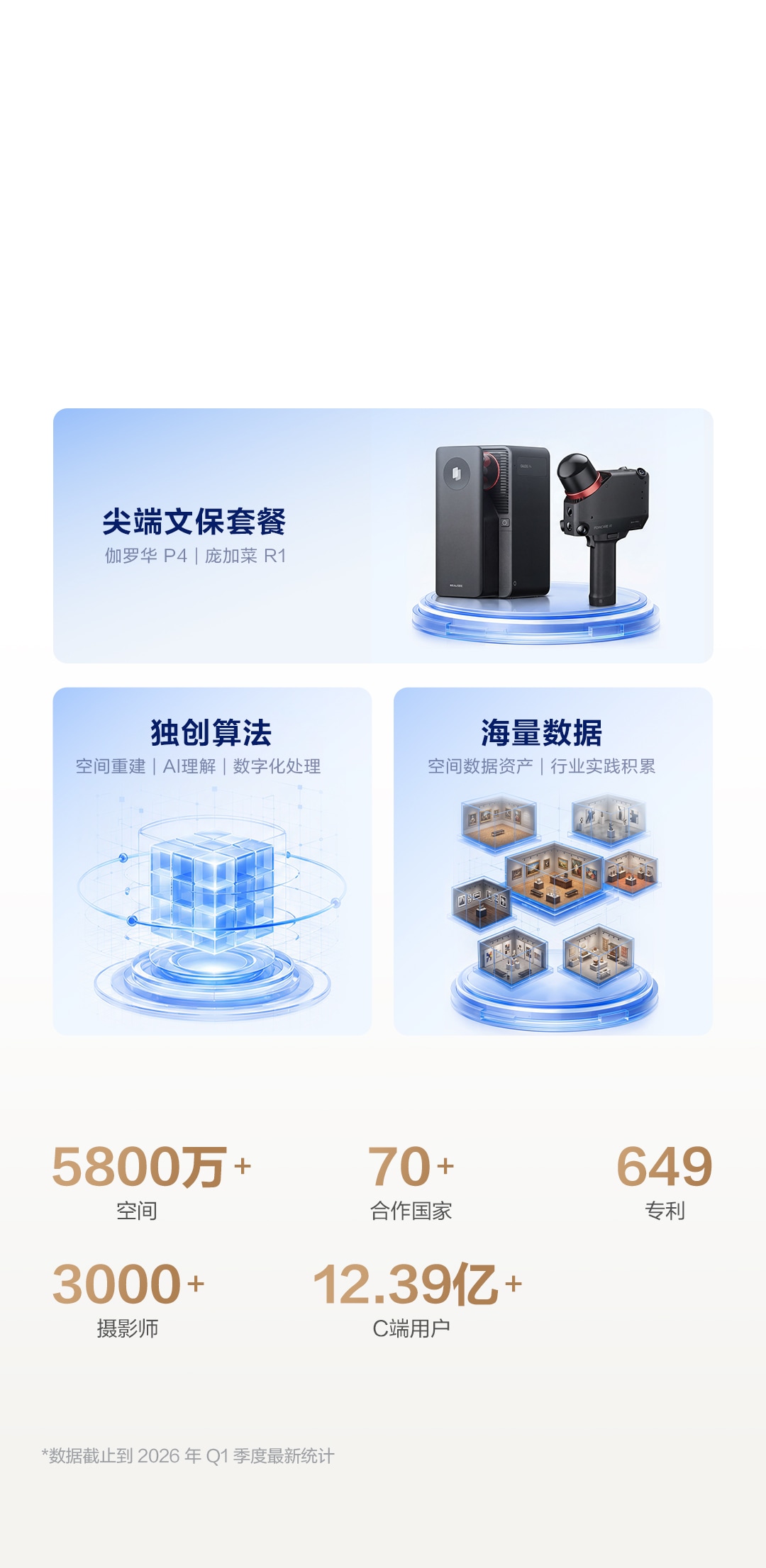如视以全栈自研技术构建系统性护城河,整合伽罗华P4、庞加莱R1等尖端文保设备,独创空间重建与AI理解算法,沉淀5800万+真实空间、12.39亿+C端用户、70+国家及649项专利的海量数据资产。
