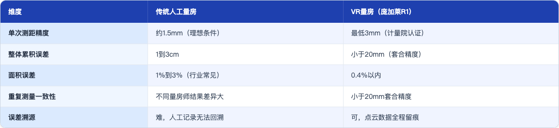 方案_149_VR量房精度效率实测_table78