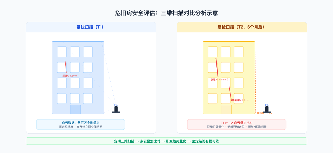危旧房三维扫描对比分析