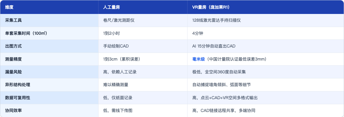 方案_149_VR量房精度效率实测_table79