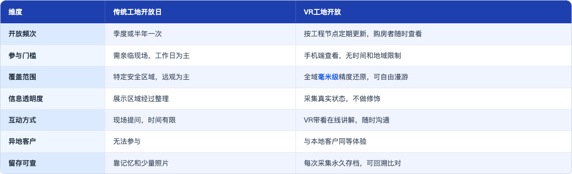 方案_105_VR工地开放期房信任_table66