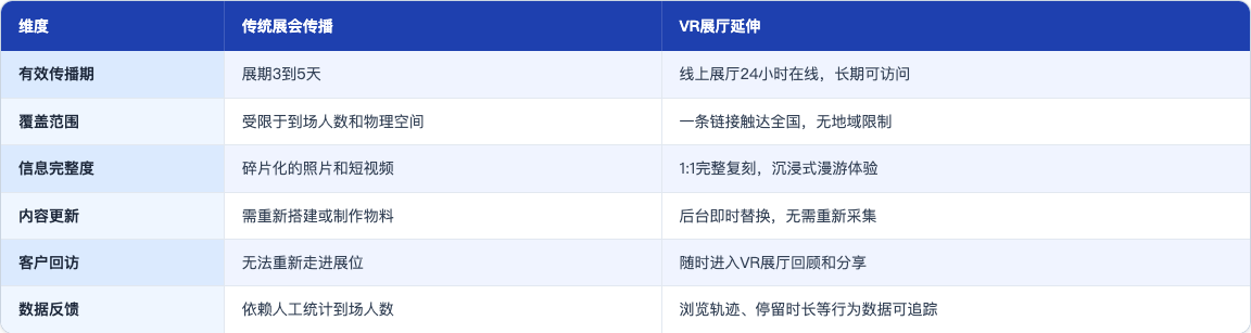 方案_44_展会VR展厅价值延续_table85