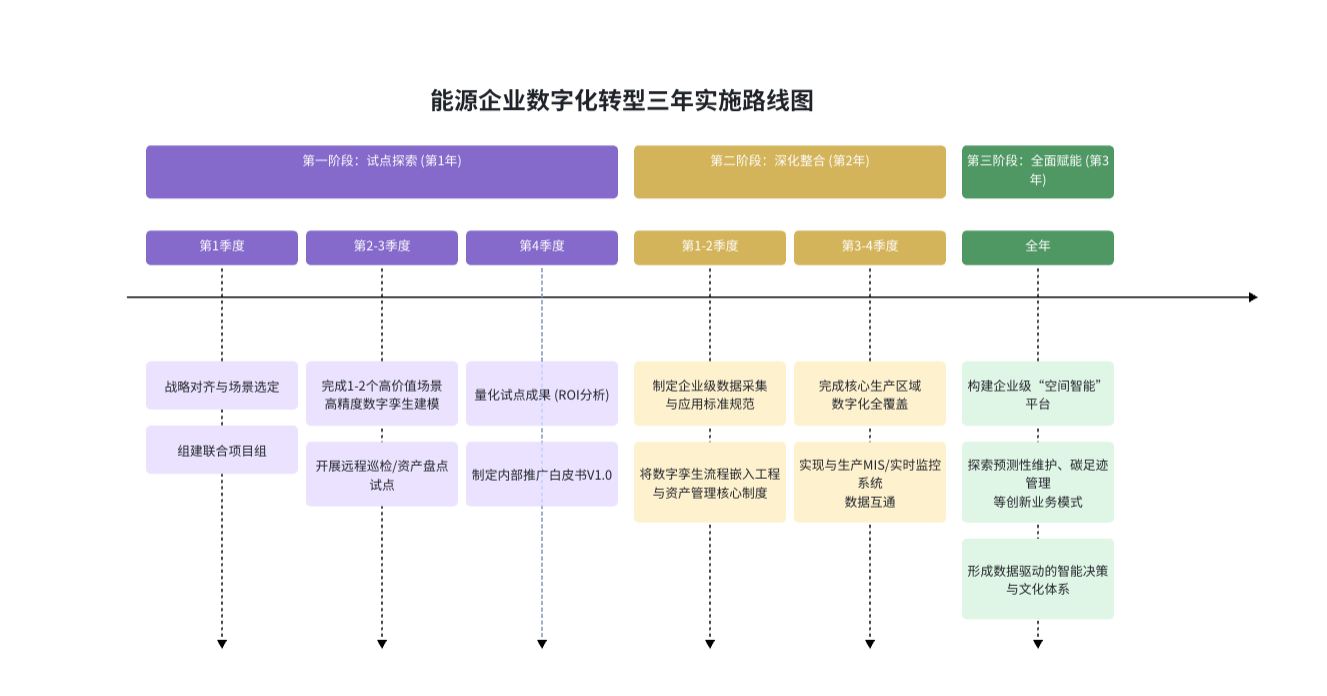 能源企业数字化转型路径