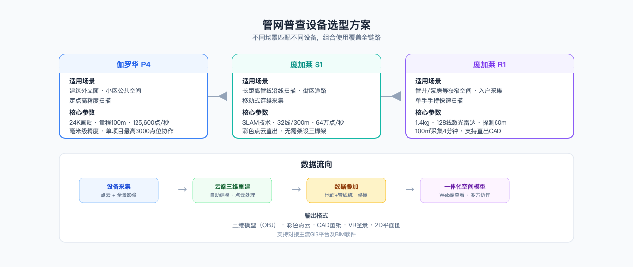 管网普查设备选型