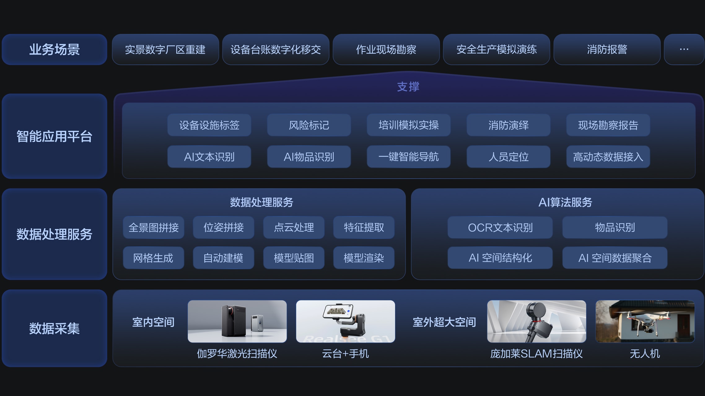 如视实景数字孪生底座方案架构